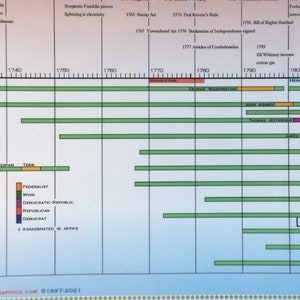 Timeline of U.S. Presidents Poster