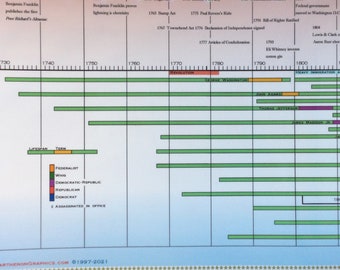 Timeline of U.S. Presidents Poster
