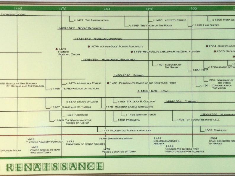 Timeline of the Renaissance Poster - Etsy