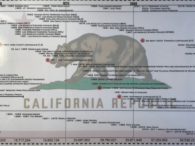 Timeline of California History Laminated Panoramic Poster Etsy