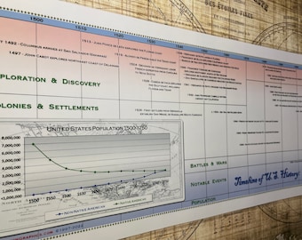 Timeline of U.S. History 1492-1750 Poster