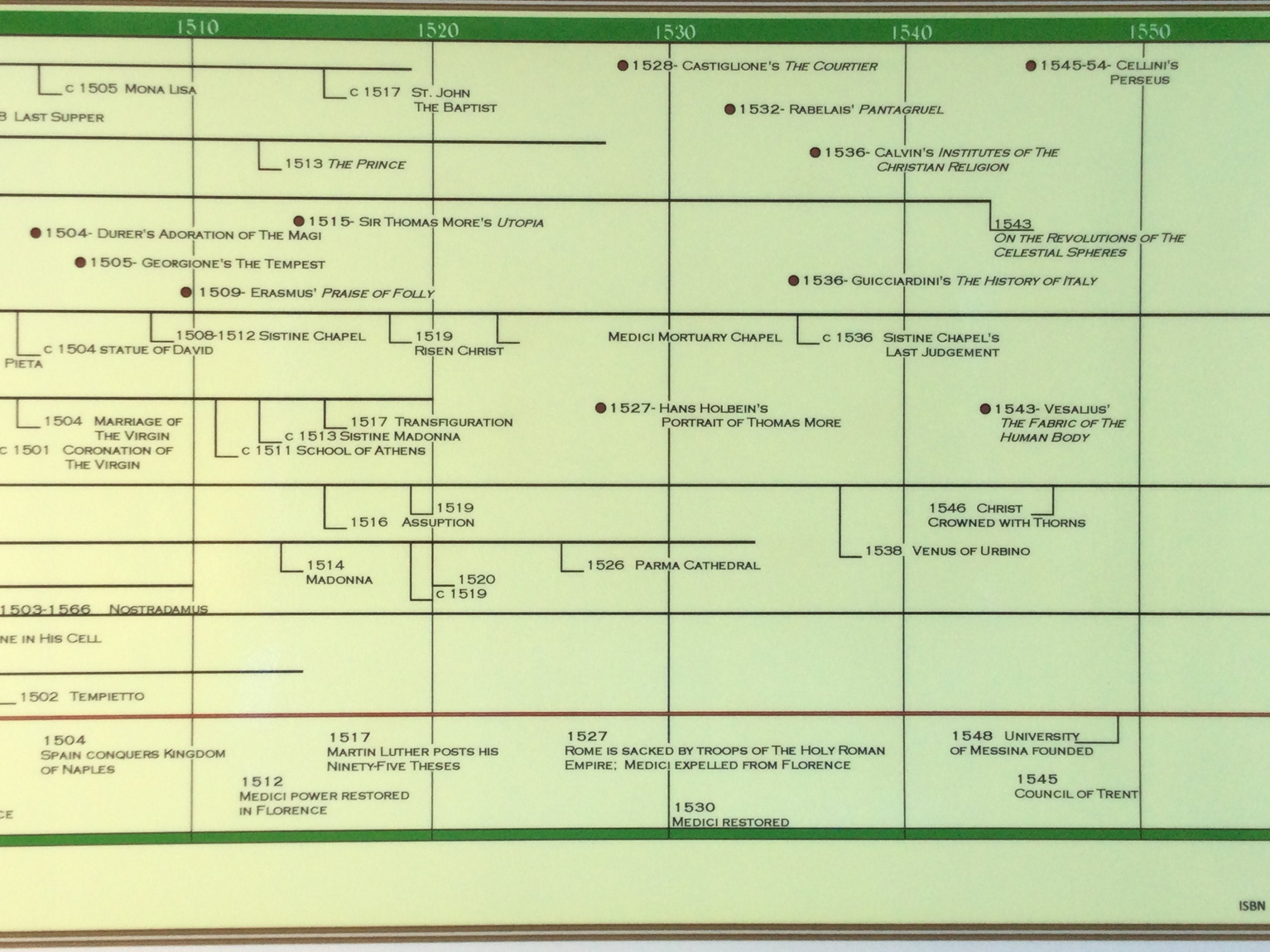 Time Period Chart Renaissance Timeline of the Renaissance Poster - Etsy
