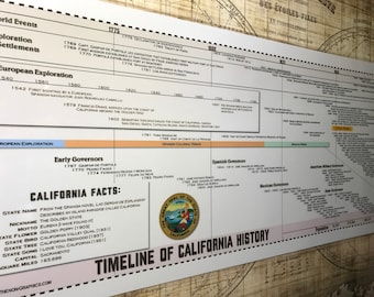 Timeline of California History Laminated Panoramic Poster