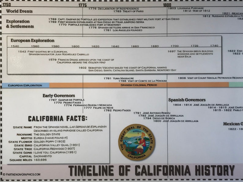 Timeline of California History Laminated Panoramic Poster Etsy