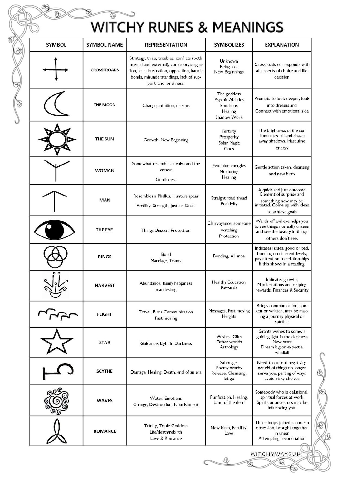 Wikkan Runes Wiccan Runes, Rune Meanings, Printable Book of Shadows Grimoire Page ...