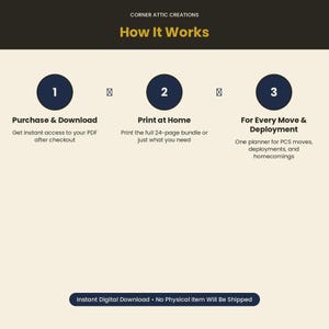 Pu&ograve; includere: Un grafico informativo intitolato Corner Attic Creations How It Works. Illustra tre passaggi: 1. Purchase & Download, 2. Print at Home e 3. For Every Move & Deployment. Indica un download digitale istantaneo senza spedizione di oggetti fisici.