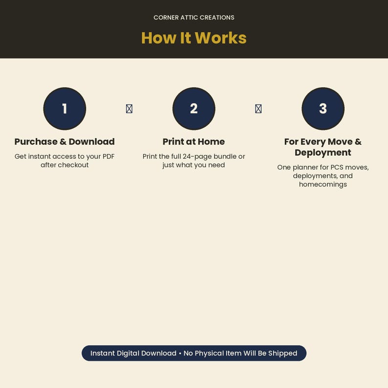 Pu&ograve; includere: Un grafico informativo intitolato Corner Attic Creations How It Works. Illustra tre passaggi: 1. Purchase & Download, 2. Print at Home e 3. For Every Move & Deployment. Indica un download digitale istantaneo senza spedizione di oggetti fisici.