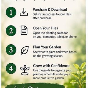 May include: An instructional graphic titled HOW IT WORKS detailing four steps for a garden plan. It features numbered green circles, icons for downloading, files, leaves, and plants, with text explaining the process to purchase, open, plan, and grow.
