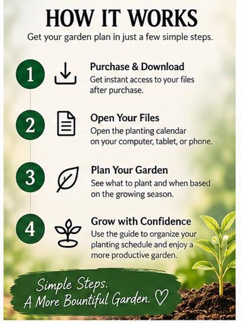 May include: An instructional graphic titled HOW IT WORKS detailing four steps for a garden plan. It features numbered green circles, icons for downloading, files, leaves, and plants, with text explaining the process to purchase, open, plan, and grow.