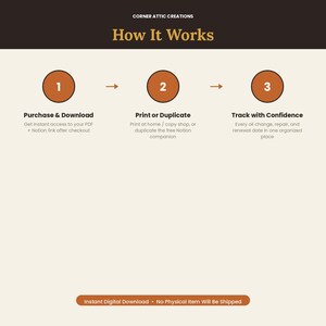 Op de afbeelding: Een instructieve afbeelding getiteld Corner Attic Creations How It Works met drie genummerde oranje cirkels. Stap 1: Purchase & Download. Stap 2: Print or Duplicate. Stap 3: Track with Confidence. Tekst onderaan: Instant Digital Download.