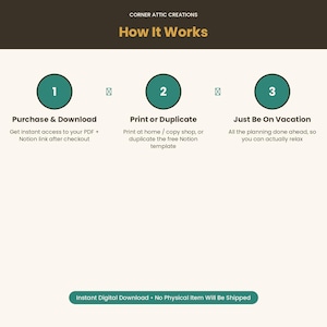 Pode incluir: Um gr&aacute;fico instrutivo intitulado Corner Attic Creations How It Works com tr&ecirc;s c&iacute;rculos verde-azulados numerados. Os passos incluem Purchase & Download, Print or Duplicate e Just Be On Vacation. Uma faixa inferior indica Instant Digital Download.