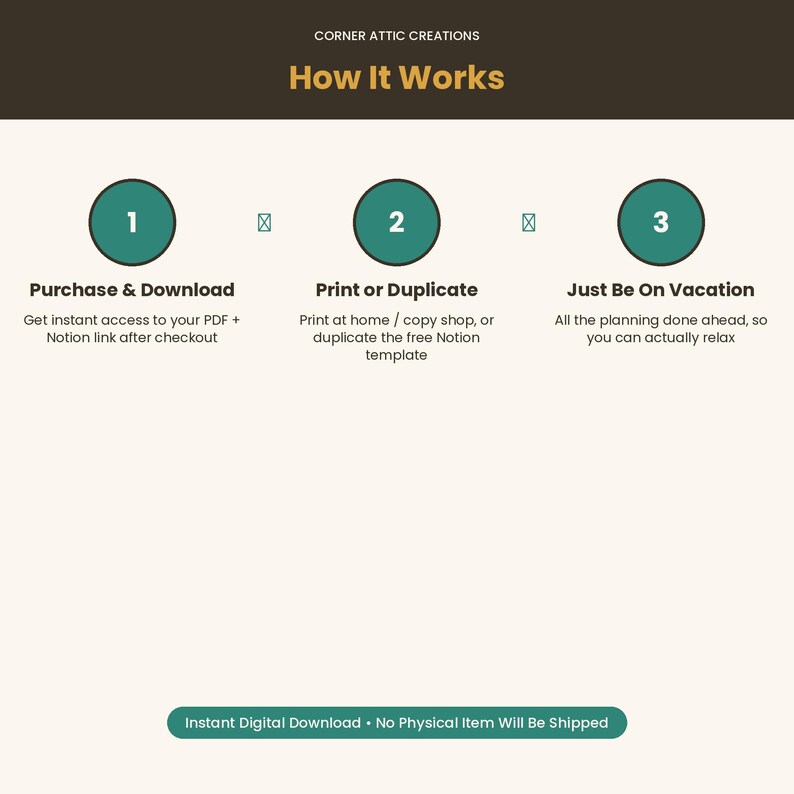 Pode incluir: Um gr&aacute;fico instrutivo intitulado Corner Attic Creations How It Works com tr&ecirc;s c&iacute;rculos verde-azulados numerados. Os passos incluem Purchase & Download, Print or Duplicate e Just Be On Vacation. Uma faixa inferior indica Instant Digital Download.