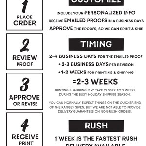 A numbered four step card in black and white covering place order, review proof, approve or revise and receive print, with timing and rush notes.