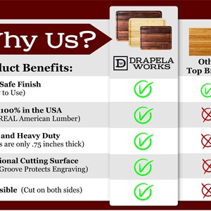 May include: A comparison chart highlighting the benefits of a cutting board made in the USA. The chart compares features like food-safe finish, thickness, and cutting surface with other top brands. The chart shows that the USA-made cutting board has a food-safe finish, is thick and heavy duty, and has a functional cutting surface with a juice groove. The chart also shows that the USA-made cutting board is reversible, meaning it can be used on both sides.