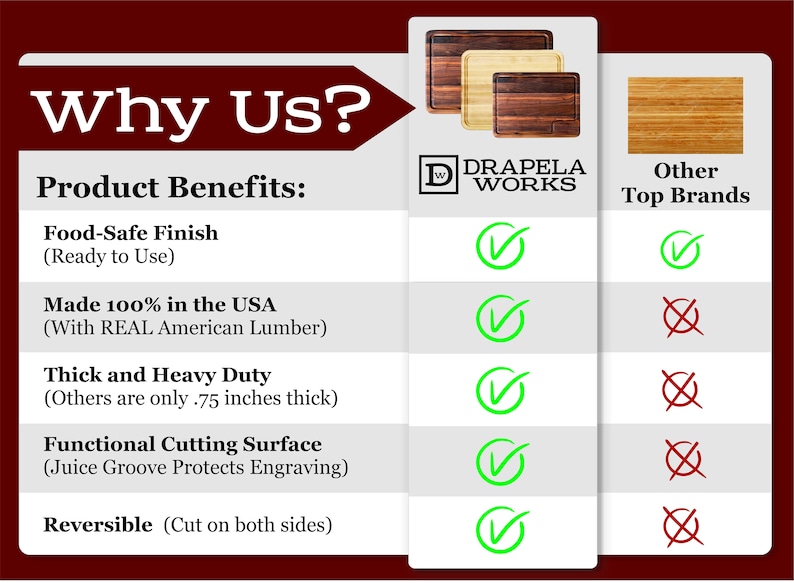 May include: A comparison chart highlighting the benefits of a cutting board made in the USA. The chart compares features like food-safe finish, thickness, and cutting surface with other top brands. The chart shows that the USA-made cutting board has a food-safe finish, is thick and heavy duty, and has a functional cutting surface with a juice groove. The chart also shows that the USA-made cutting board is reversible, meaning it can be used on both sides.