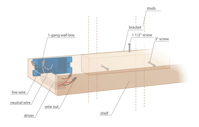 May include: Diagram showing how to install a shelf with a 1-gang wall box, electrical wires, and a wire nut. The shelf is attached to studs with 1 1/2 inch and 3 inch screws.