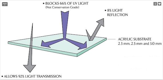 Uv non glare 2024 picture framing acrylic