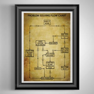Funny Problem Solving Flow Chart Poster Co-Worker Gift, Office Break Room Art, Cubicle Decor, Auto Mechanic and Handyman Gift Gold