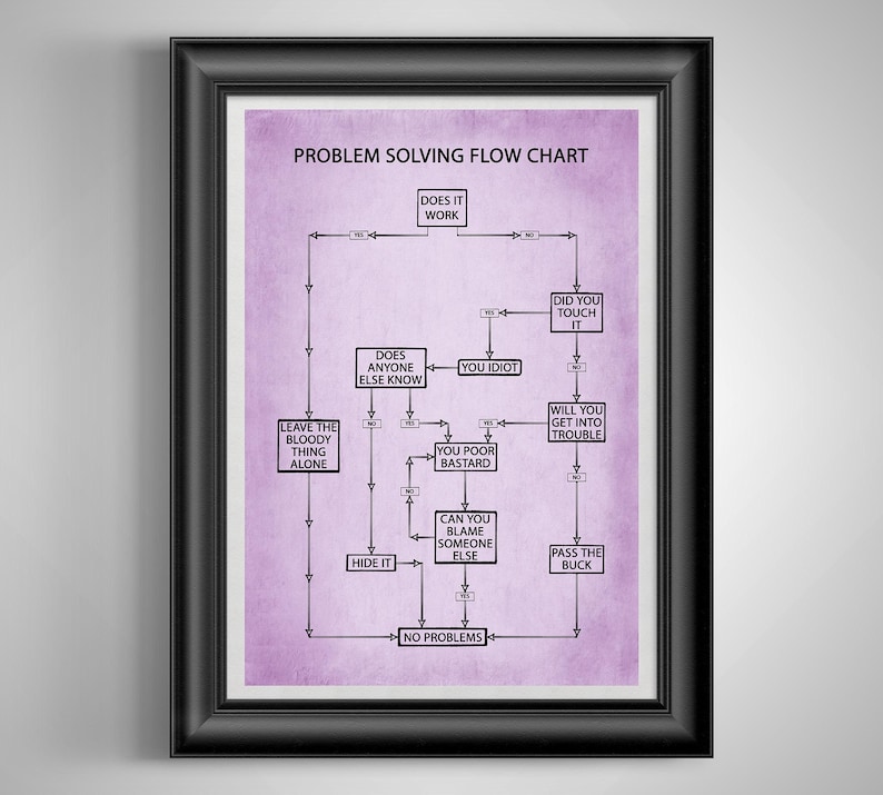 Funny Problem Solving Flow Chart Poster Co-Worker Gift, Office Break Room Art, Cubicle Decor, Auto Mechanic and Handyman Gift Purple