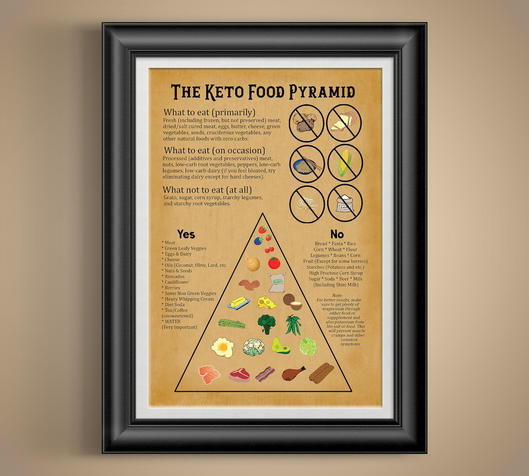 Ketogenic Low Carb Food Pyramid Healthy Living Keto Diet - Etsy
