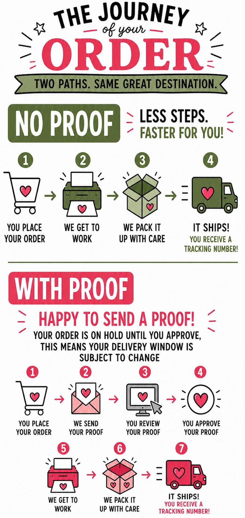 The image is a visual guide to the process of placing an order, with a focus on the steps of placing an order, receiving a tracking number, and receiving a tracking number. The guide includes a "NO PROOF" message, a "WITH PROOF" message, and a "HAPPY TO SEND A PROOF!" message at the end. The guide also includes a series of images depicting each step of the process, with accompanying text to explain the steps.