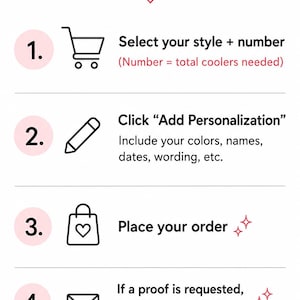 The image is a step-by-step guide on how to order items, with icons representing each step.