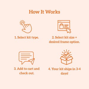 May include: An orange infographic titled How It Works with four steps. Step 1: Select kit type with a hand icon. Step 2: Select kit size + desired frame option with a shopping icon. Step 3: Add to cart and check out with a chat icon. Step 4: Your kit ships in 3-4 days! with a box icon.