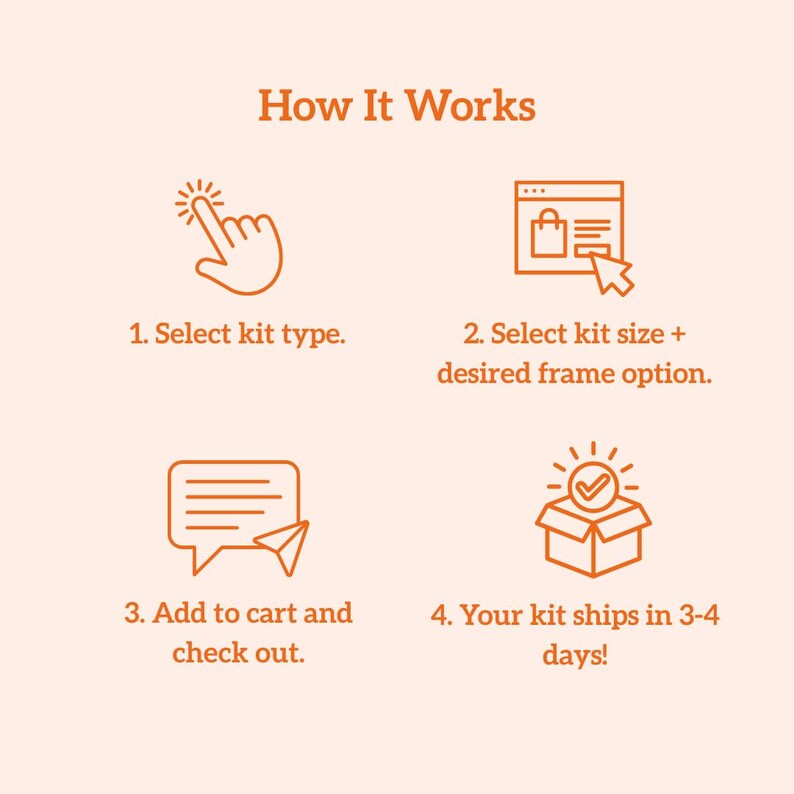 May include: An orange infographic titled How It Works with four steps. Step 1: Select kit type with a hand icon. Step 2: Select kit size + desired frame option with a shopping icon. Step 3: Add to cart and check out with a chat icon. Step 4: Your kit ships in 3-4 days! with a box icon.