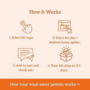 May include: An infographic titled How It Works with orange icons and text. Step 1: Select kit type with a hand icon. Step 2: Select kit size and frame option with a computer icon. Step 3: Add to cart and check out with a message icon. Step 4: Your kit ships in 3-4 days with a box icon.