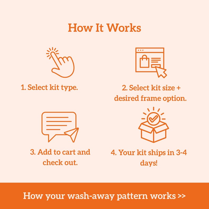 May include: An infographic titled How It Works with orange icons and text. Step 1: Select kit type with a hand icon. Step 2: Select kit size and frame option with a computer icon. Step 3: Add to cart and check out with a message icon. Step 4: Your kit ships in 3-4 days with a box icon.