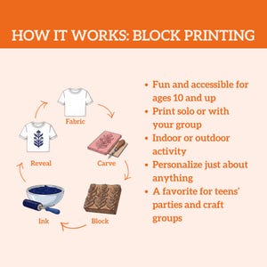 May include: An illustrated diagram showing the block printing process. The steps include carving a design into a block, inking the block, printing the design on fabric, and revealing the final product. Text includes "How it works: Block Printing."