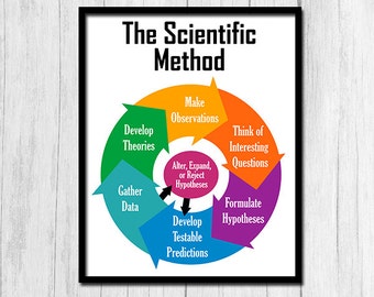 The Scientific Method Poster Printable Art Classroom Science Poster The Scientific Method Print Science Classroom Digital Download Science