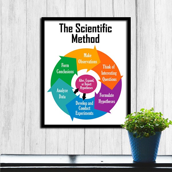 Scientific Method Poster Printable Art - Etsy