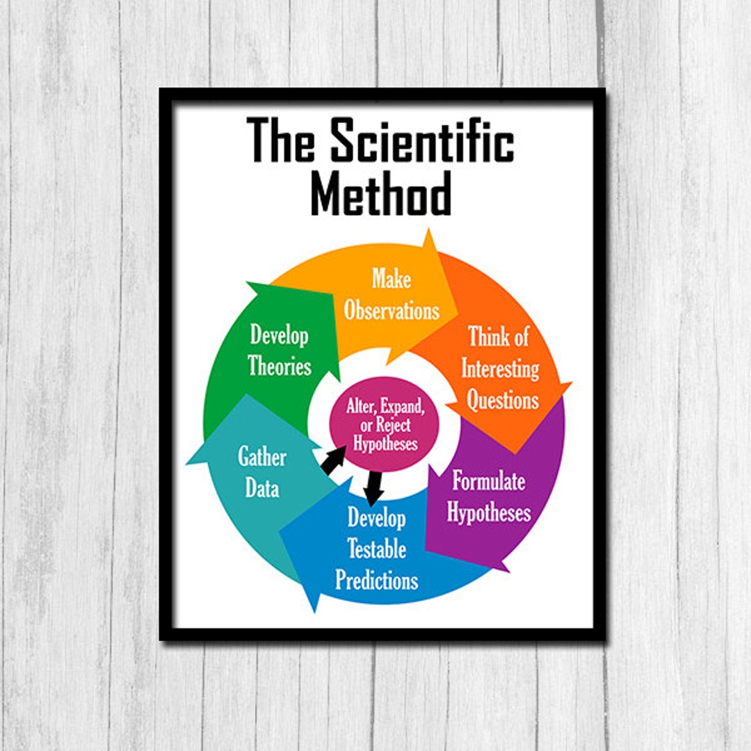 The Scientific Method Poster Printable Art Classroom Science Poster the The Scientific Method Poster Printable Art Classroom Science Poster the