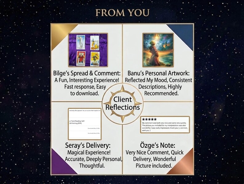 May include: A square graphic titled FROM YOU and Client Reflections, divided into four quadrants. It displays customer testimonials with text and images, including tarot cards, a digital painting, a download receipt, and a five-star review.