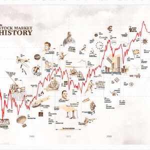History of Stock Market Poster. Historical Stock Chart. Financial Decor ...