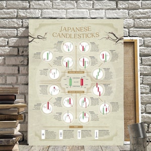 Cartaz do mercado de ações candelabro japonês