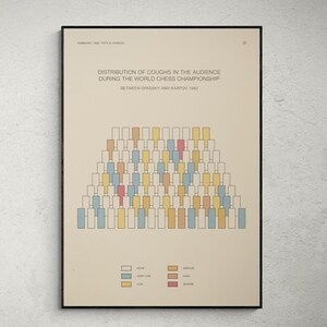 May include: A framed poster with the title "DISTRIBUTION OF COUGHS IN THE AUDIENCE DURING THE WORLD CHESS CHAMPIONSHIP BETWEEN SPASSKY AND KARPOV 1982." The poster features a diagram of people in a crowd, color-coded to represent cough severity.