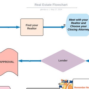 Le processus IMMOBILIER CARTE