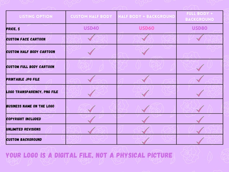 May include: A chart comparing pricing options for custom cartoon logo design. The chart lists different options, including custom face cartoon, custom half body cartoon, custom full body cartoon, printable JPG file, logo transparency PNG file, business name on the logo, copyright included, unlimited revisions, and custom background. The chart also lists the price for each option, which is USD40 for custom half body, USD60 for half body plus background, and USD80 for full body plus background. The chart is on a pink background with a floral pattern.