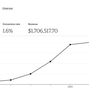 Op de afbeelding: Een lijndiagram dat de omzetgroei in de tijd laat zien. De grafiek laat zien dat de omzet van 2015 tot 2020 stijgt en een piek bereikt van meer dan $500.000. De grafiek laat ook de totale omzet voor de periode zien, die $1.706.517,70 bedraagt.