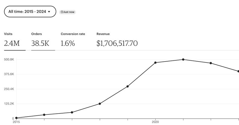 Op de afbeelding: Een lijndiagram dat de omzetgroei in de tijd laat zien. De grafiek laat zien dat de omzet van 2015 tot 2020 stijgt en een piek bereikt van meer dan $500.000. De grafiek laat ook de totale omzet voor de periode zien, die $1.706.517,70 bedraagt.