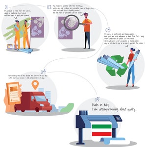 Pode incluir: Ilustra&ccedil;&atilde;o de cinco etapas para criar papel de parede personalizado. As etapas incluem: usar papel fino, imprimir com uma t&eacute;cnica fina, usar papel ecol&oacute;gico e biodegrad&aacute;vel, entrega r&aacute;pida e ser feito na It&aacute;lia. A ilustra&ccedil;&atilde;o inclui uma lupa, um s&iacute;mbolo de reciclagem, um caminh&atilde;o de entrega e uma prensa de impress&atilde;o.