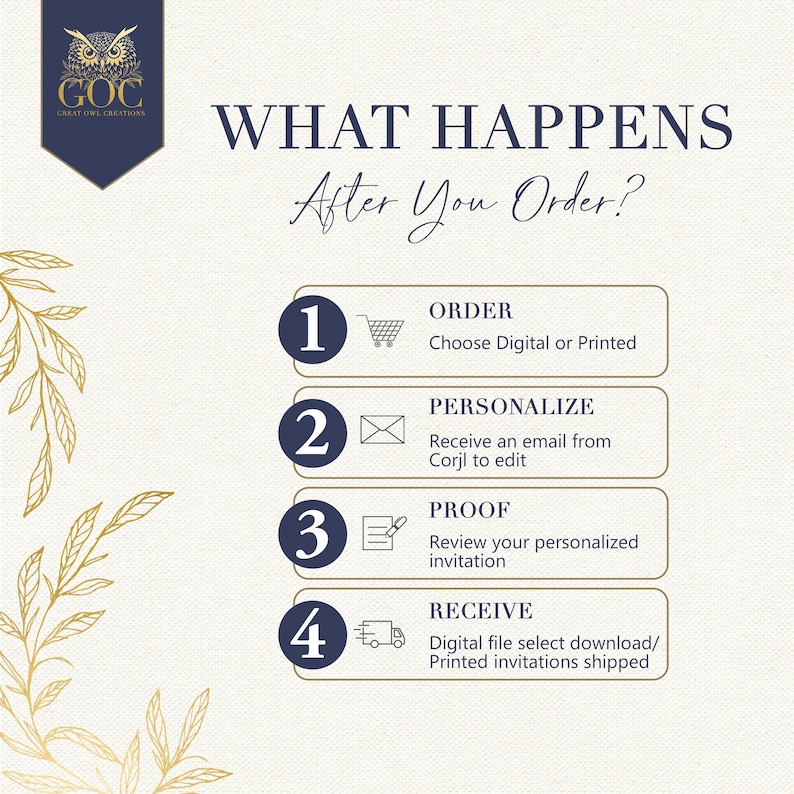The image is a step-by-step guide with four numbered steps, each corresponding to a different action: "ORDER", "PERSONALIZE", "PROOF", and "RECEIVE". The guide provides instructions for completing each step, starting from the first step and ending with the fourth step. The guide does not contain any descriptive text, and it does not include any images or additional information beyond the four numbered steps.