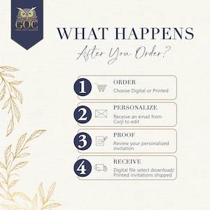 The image is a step-by-step guide with four numbered steps, each corresponding to a different action: "ORDER", "PERSONALIZE", "PROOF", and "RECEIVE". The guide provides instructions for completing each step, starting from the first step and ending with the fourth step. The guide does not contain any descriptive text, and it does not include any images or additional information beyond the four numbered steps.