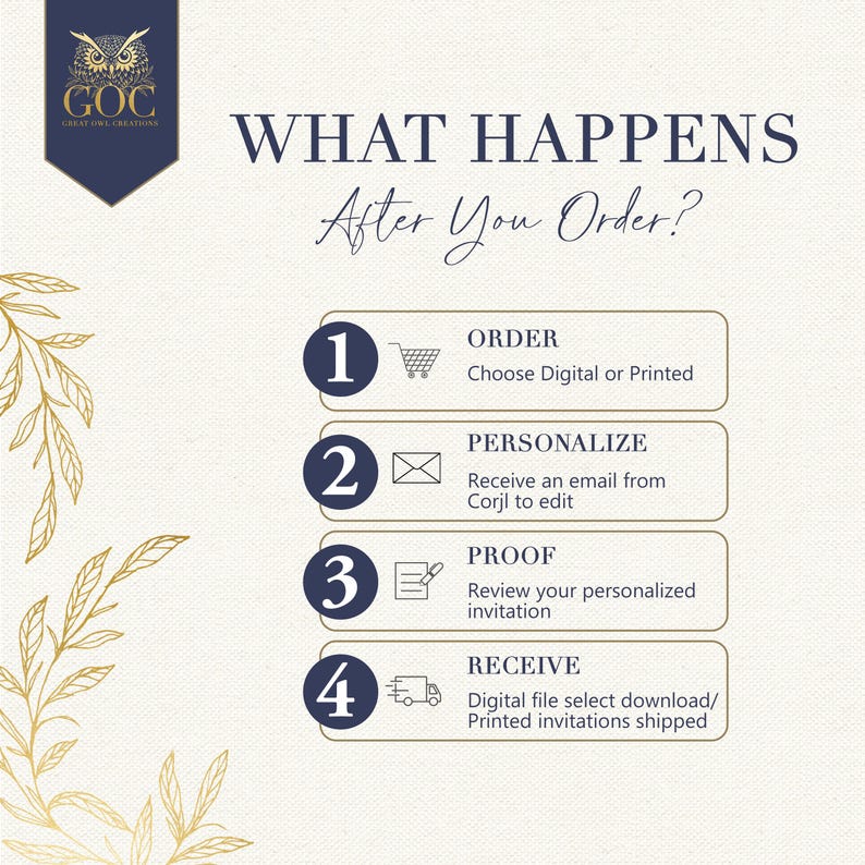 The image is a step-by-step guide with four numbered steps, each corresponding to a different action: "ORDER", "PERSONALIZE", "PROOF", and "RECEIVE". The guide provides instructions for completing each step, starting from the first step and ending with the fourth step. The guide does not contain any descriptive text, and it does not include any images or additional information beyond the four numbered steps.