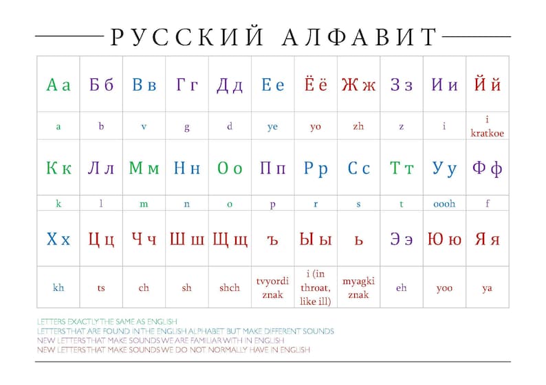 Russian Alphabet Chart color coded image 1