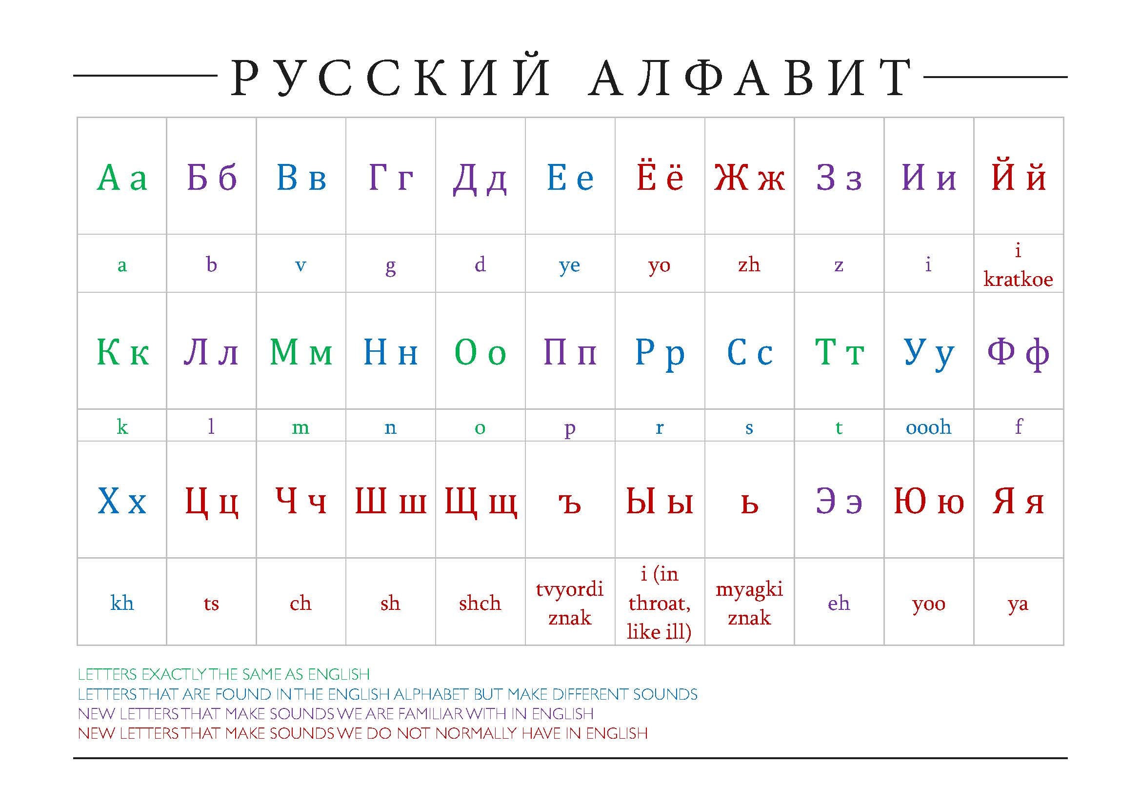 Russian Alphabet Chart color coded | Etsy