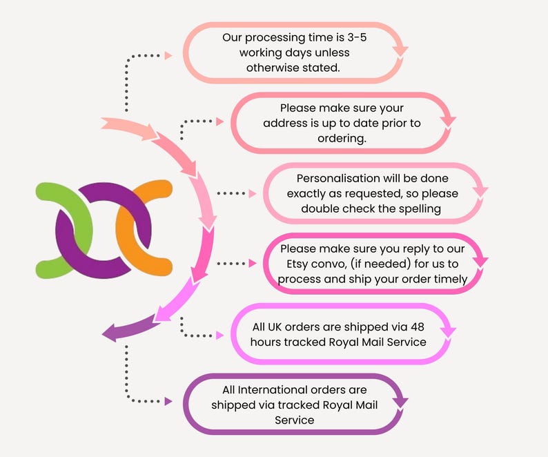 May include: An infographic featuring a purple, green, and orange interlocking chain icon on the left. Six pink, purple, and orange rounded rectangular text boxes on the right list shop policies regarding processing times, address updates, personalization, communication, and shipping.