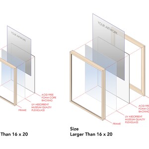 May include: Diagram showing the construction of a framed artwork, with layers of acid-free foam core backing, UV absorbent museum quality plexiglass, and a wood backer. The size of the artwork determines the framing method, with smaller pieces framed in a standard frame and larger pieces framed in a larger frame.
